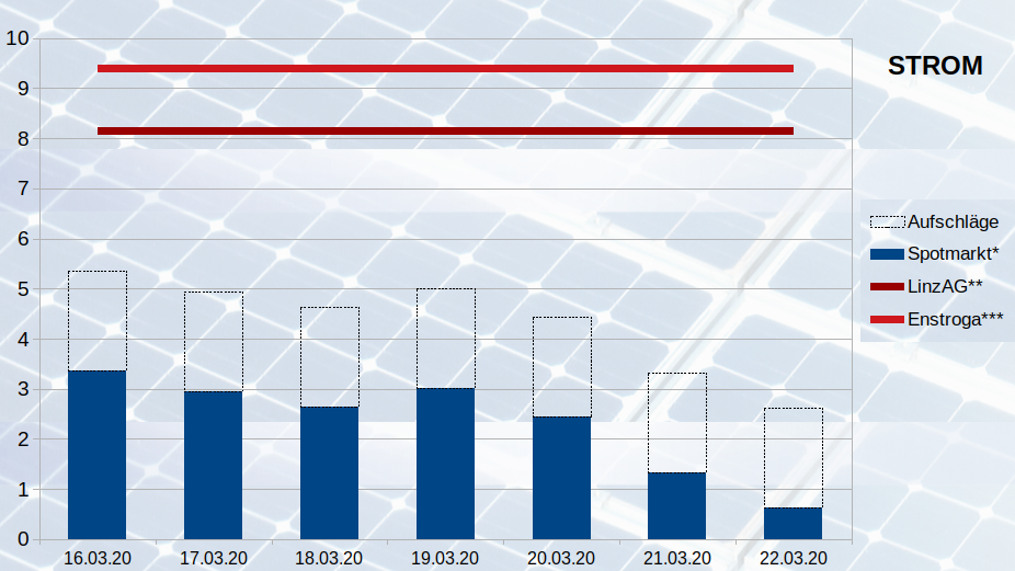 Strom Großhandelspreise